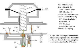 cv type carburetor working