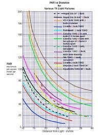 Par Vs Distance For Various T5 Light Fixtures Lighting An