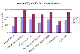 Doitpoms Tlp Library The Glass Transition In Polymers