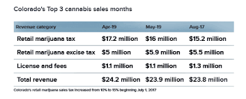 colorado passes 1 billion in marijuana state revenue