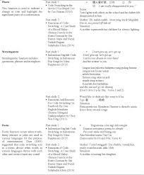 Play new & old classical hindi, english, tamil, telugu, malayalam and bhojpuri movies & songs online. Pdf Intra And Intersentential Code Switching Phenomena In Modern Malay Songs Semantic Scholar