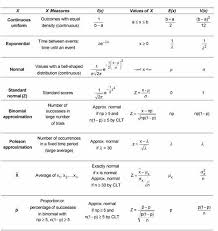 Statistical Distributions Cheat Sheet Yahoo Image Search Results Statistics Math Actuarial Science Math Methods