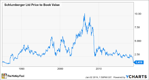 this oil stock is the cheapest its been in 33 years is it