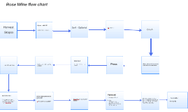 Rose Wine Flow Chart By Dave Szkutak On Prezi