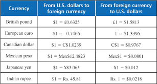 Foreign Conversion Rates Money Conversion Chart For Euros