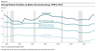 file average us federal tax rates 1979 to 2013 png