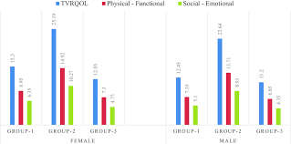 He is a non vegetarian. The Mean T Vrqol Score Of Men And Women In Groups 1 2 And 3 T Vrqol Download Scientific Diagram