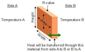 Heat Transfer Loss Formula And How To Calculate It