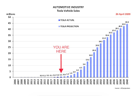 Maybe you would like to learn more about one of these? Tesla Sales Projections 20 Million Ev In 2030 And 44 Million Ev By 2040 Realtesla