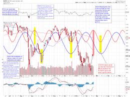 Public Stock Charts Commodity Market Crude Oil