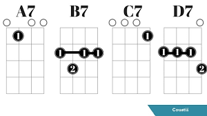 There is the traditional way, where you put your index finger over all of your strings on your 2nd fret, and your 2nd finger or your ring finger places over the 1st string on the 3rd fret. Uke A7 B7 C7 D7 Coustii