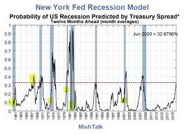 recession probability charts current odds about 33 mish talk