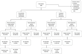 Sometimes the pathology report also will tell you how wide the clear margin is — the distance between the outer edge of the surrounding tissue removed and the edge of the cancer. Does Breast Magnetic Resonance Imaging Combined With Conventional Imaging Modalities Decrease The Rates Of Surgical Margin Involvement And Reoperation A Case Control Comparative Analysis Abstract Europe Pmc