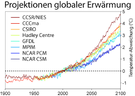 Definition, rechtschreibung, synonyme und grammatik von 'temperaturanstieg' auf duden online nachschlagen. Globale Erwarmung Wikiwand