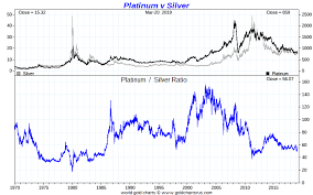 Silver Vs Platinum Price Value Comparisons