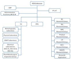 About Us Organizational Structure