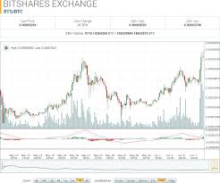 Bitshares Market Report Bts Market Cap Exceeds 360 Million