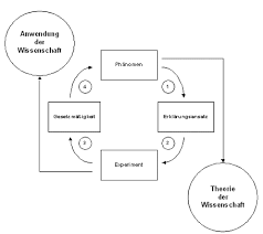 William shakespeare wrote at least 37 plays that scholars know of, with most of them labeled is comedies, histories, or tragedies. Erkenntnisgewinn In Der Wissenschaft