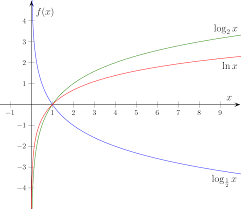 Logarithm Wikipedia