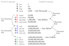 counting numbers in korean the korean numbering system