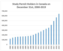 Department of statistics (dos), malaysia. 642 000 International Students Canada Now Ranks 3rd Globally In Foreign Student Attraction Canada Immigration News