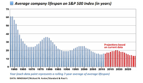 technology is wiping out companies faster than ever mit