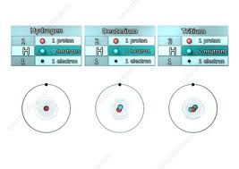 1 block diagram of apparatus for h/d spectroscopy. Isotopes Of Hydrogen Illustration Stock Image C028 6468 Science Photo Library