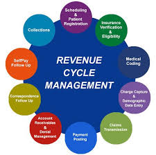 Medical Billing Outsourcing Handles Revenue Cycle Management Services From Medi Revenue Cycle Management Medical Billing And Coding Medical Practice Management