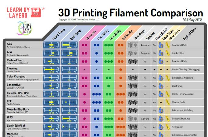 Filament Property Comparison Guide, AI generated