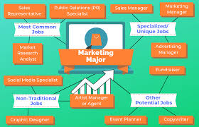 Anda bukan sahaja boleh mula dari peringkat pengajian sahaja malahan terdapat pelbagai insentif. 12 Jobs For Majors Pemasaran Rangkaian Universiti