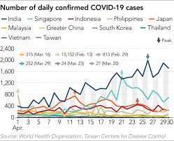The doh tallied 9 new fatalities due to the coronavirus disease, bringing the death toll to 2,123. Covid 19 In Charts Japan And Philippines Dodge Explosions Nikkei Asia