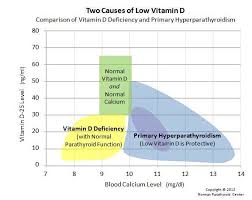 Overview Hyperparathyroidism And Vitamin D
