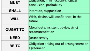 Obligations arising from contracts have the force of law between the nature and effect of obligation art. 10 Examples Of Modals Definition And Example Sentences English Grammar Here