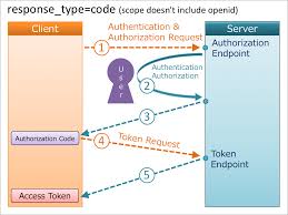 diagrams of all the openid connect flows takahiko kawasaki