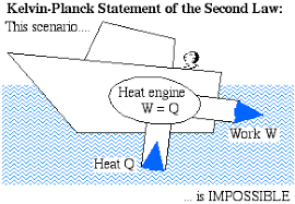 second law of thermodynamics