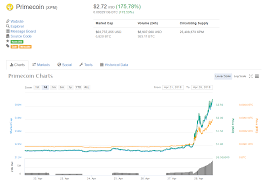 Primecoin Pumps On Announcement Of Bitcoin Prime Merge Fork