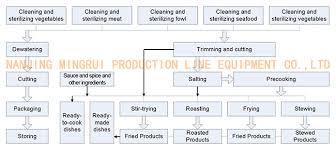 A Full Food Meat Processing Equipment