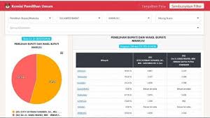 Dec 06, 2019 · 576. Hasil Sementara Pilkada Mamuju Data Masuk Di Portal Kpu Tina Ado 54 5 Habsi Irwan 45 5 Tribun Timur