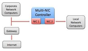 It is made possible by altering the data protection. Best Practices For Using Multiple Network Interfaces Nics With Ni Products Ni