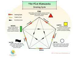 We did not find results for: Balancing Feng Shui S Five Elements Part 3 The Reducing Cycle