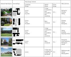 This thesis aims to search the influence of campus open space design on students' learning experiences. Healthy Campus By Open Space Design Approaches And Guidelines Yu Lau Et Al 2014a Scipedia
