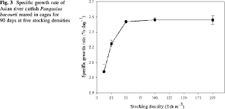 Specific Growth Rate Of Asian River Catfish Pangasius