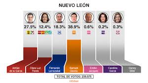Mexico eleccion nuevo leon 2021 morena aventaja preferencias en nuevo león, según una encuesta que ubica a samuel garcía en tercer lugar infobae. Gubernatura En Nuevo Leon Prep Dio Ventaja A Samuel Garcia Infobae