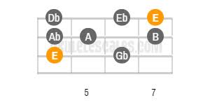 Players will go to great lengths to avoid playing an e chord on ukulele. E Major Ukulele Scale