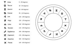 At least in india, this is the main prerequisite. 33 Astrology Signs In English Zodiac Art Zodiac And Astrology