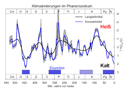 Klimageschichte Wikipedia