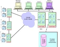 An automated information system (ais) is a system of computer hardware, computer software, data, and/or telecommunications that performs functions such as collecting, processing, storing, transmitting, and displaying information. Ais System Components In National Control Centre 6 Download Scientific Diagram