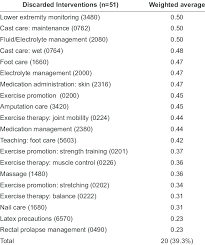 Nursing care plan nursing diagnosis: Nursing Interventions Discarded For The Nd Risk For Impaired Skin Download Table