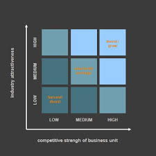 Difference Between Investing Business Administration Business Management