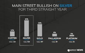 Main Street Bullish On Silver For Third Straight Year